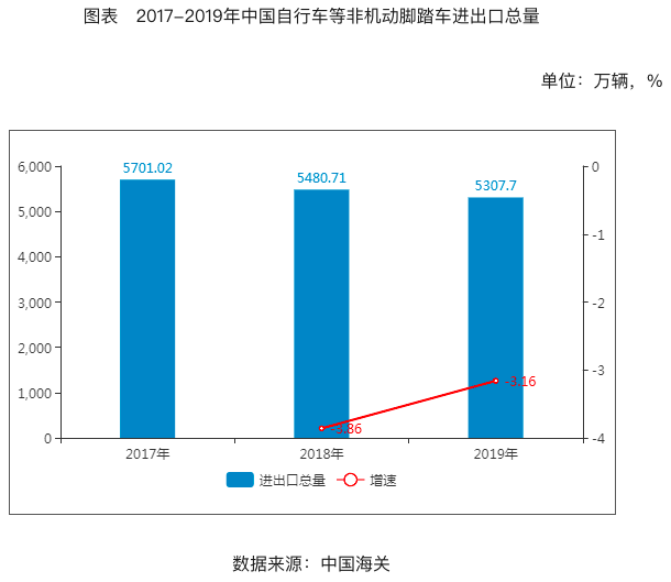 2020-2024年中国电动自行车行业投资分析