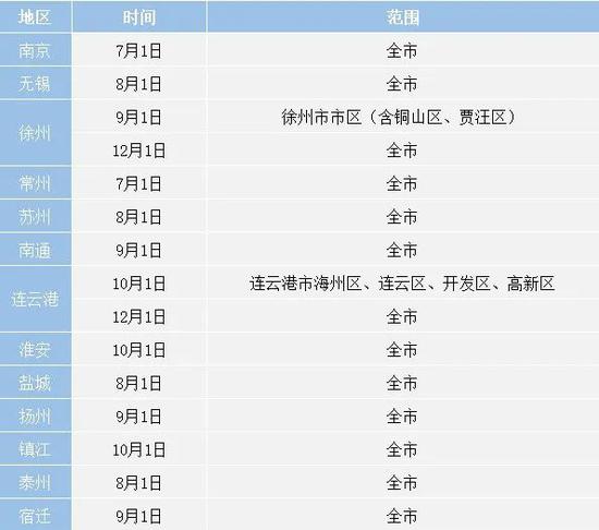 江苏省13市驾乘电动自行车佩戴安全头盔时间表发布