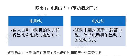 电动自行车产业：行业逐渐规范，行业整体需求增长强劲。