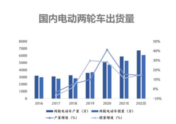 电动自行车锂电化、智能化趋势加速 两轮车企跨界新能源造车谋突围