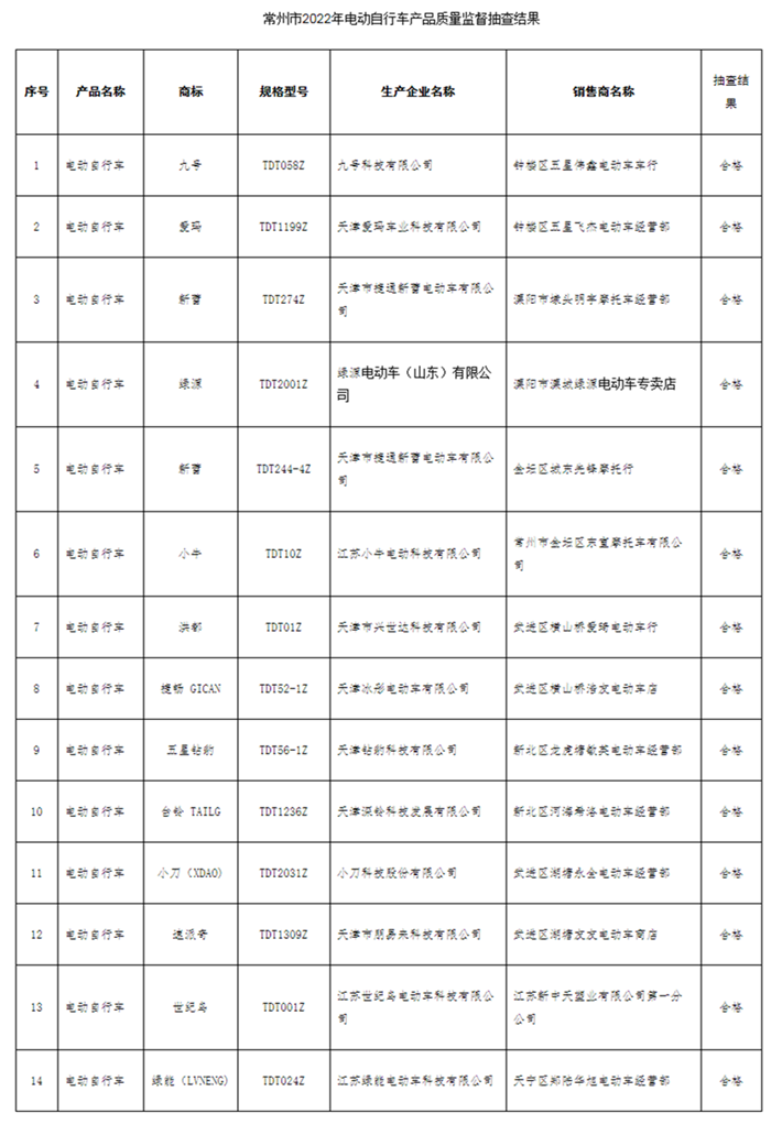 江苏省常州市市场监管局通报2022年度电动自行车产品质量市级监督抽查结果-中国质量新闻网 - 副本