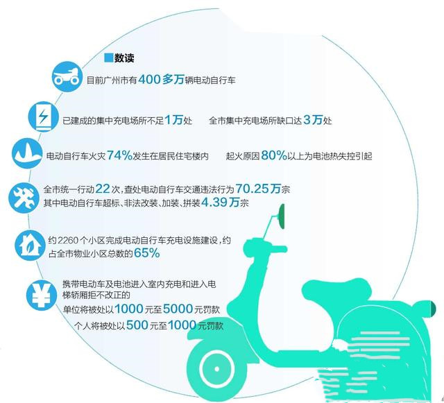 广州无牌电动自行车上路10月起开罚